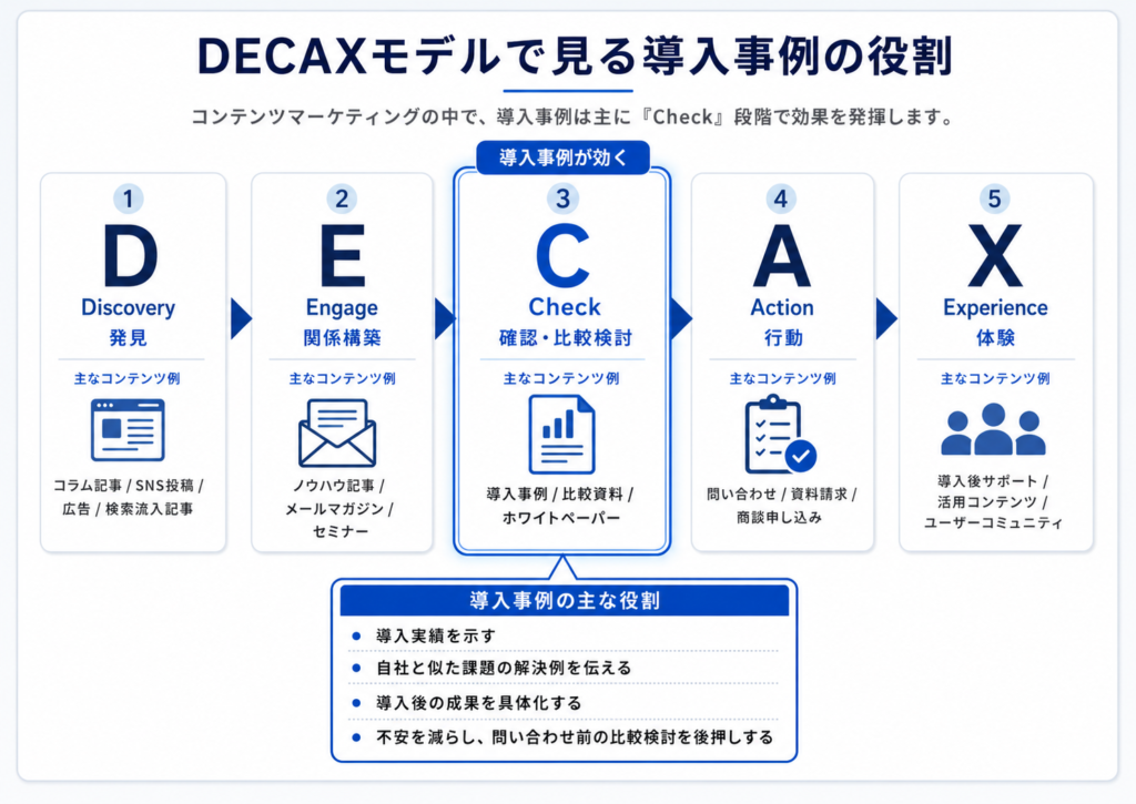 DECAXモデルで見る導入事例の役割