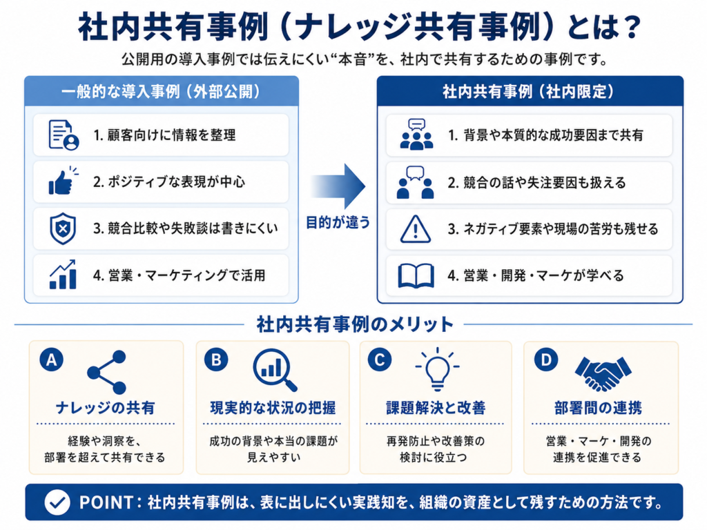 社内共有事例（ナレッジ共有事例）とは