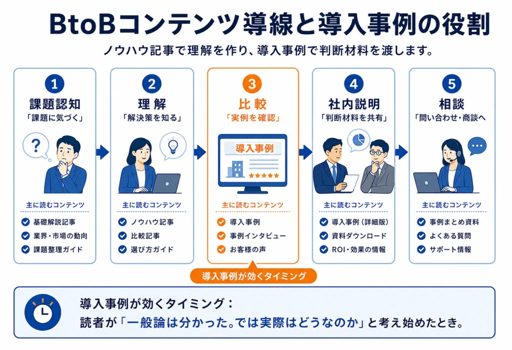 BtoBコンテンツ導線と導入事例の役割