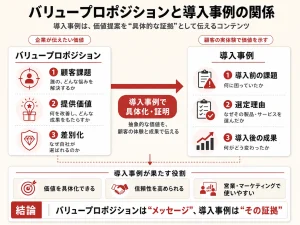 バリュープロポジションと導入事例の関係