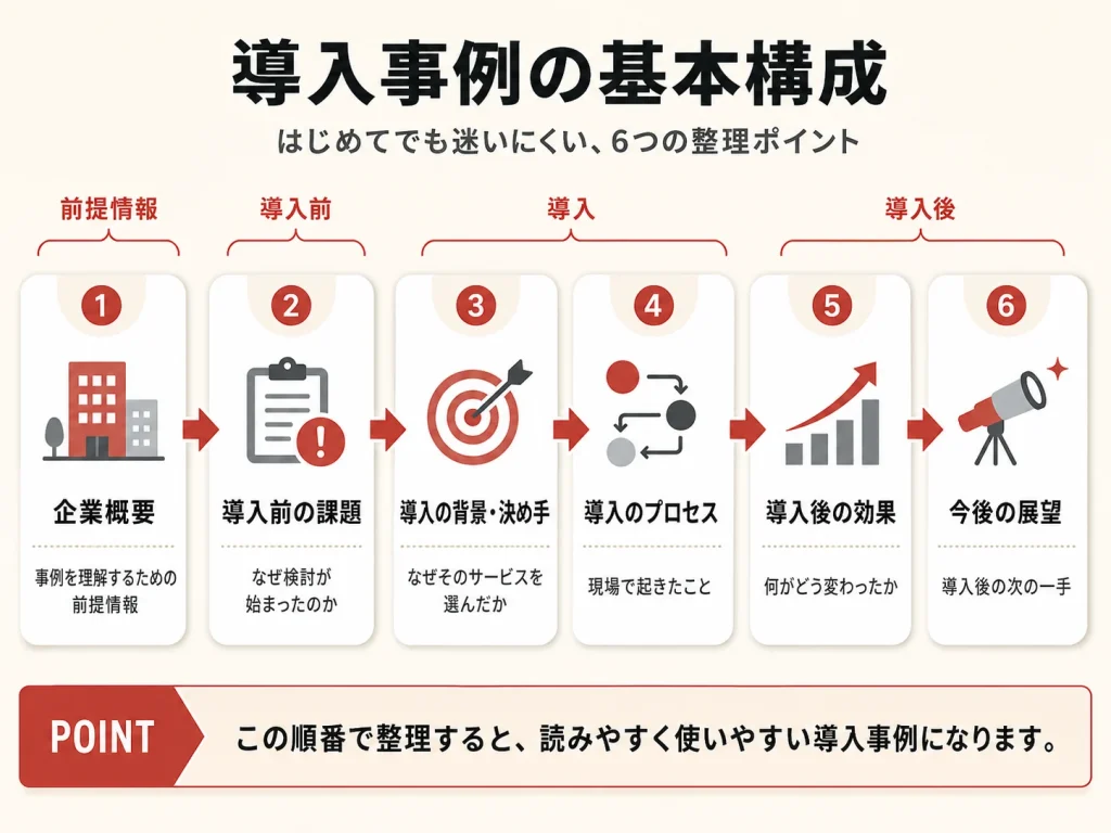 導入事例の基本構成