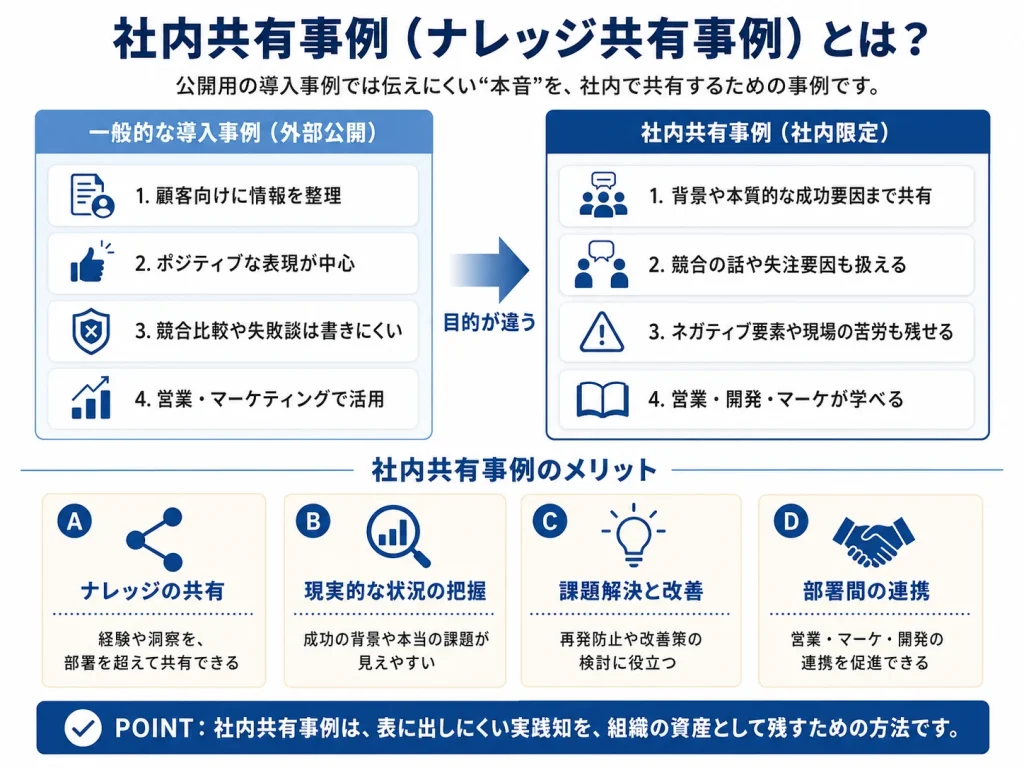 社内共有事例（ナレッジ共有事例）とは