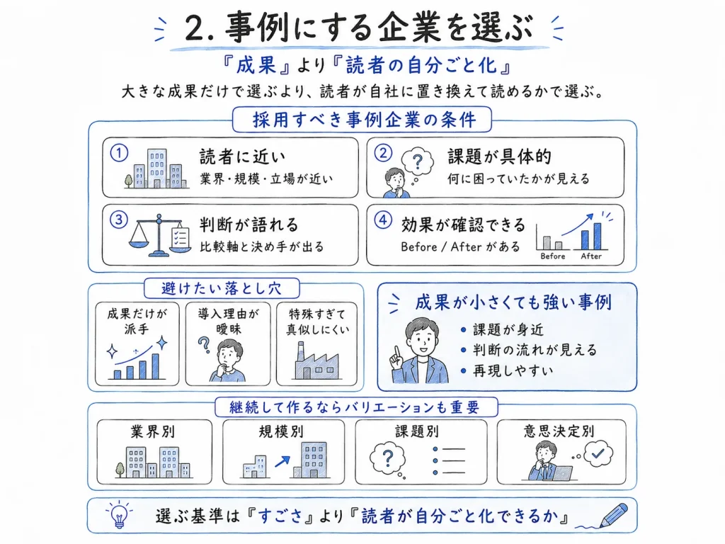 導入事例制作 完全ガイド_ビズログ_事例にする企業を選ぶ　～「成果」より「読者の自分ごと化」