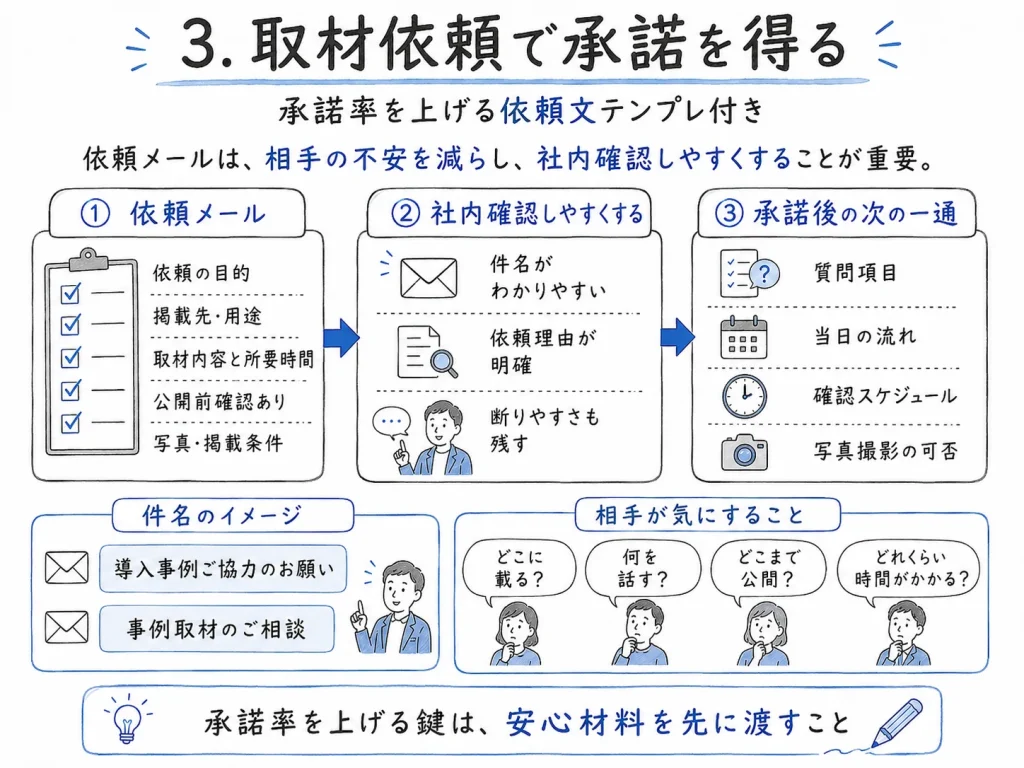 導入事例制作 完全ガイド_ビズログ_取材依頼で承諾を得る　～承諾率を上げる依頼文テンプレ付き