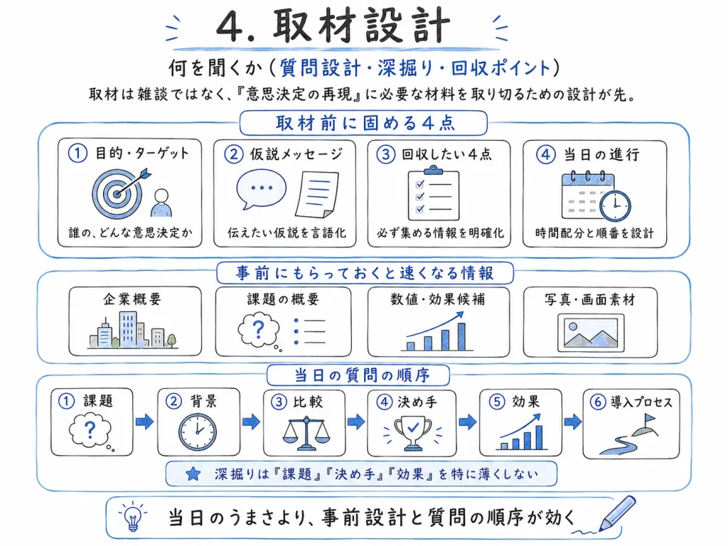 導入事例制作 完全ガイド_ビズログ_取材設計　～何を聞くか（質問設計・深掘り・回収ポイント）