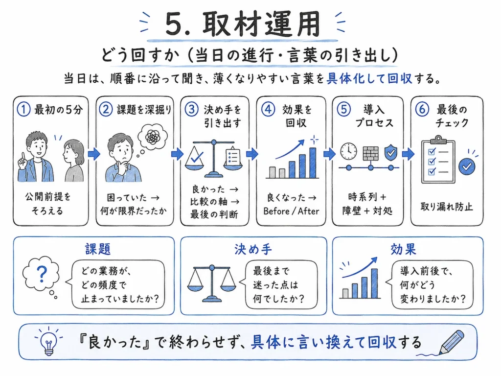 導入事例制作 完全ガイド_ビズログ_取材運用　～どう回すか（当日の進行・言葉の引き出し）