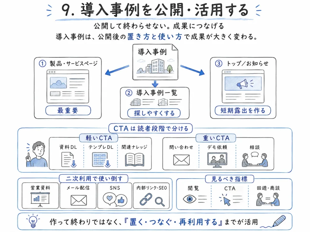 導入事例制作 完全ガイド_ビズログ_導入事例を公開・活用する　～公開して終わらせない。成果につなげる