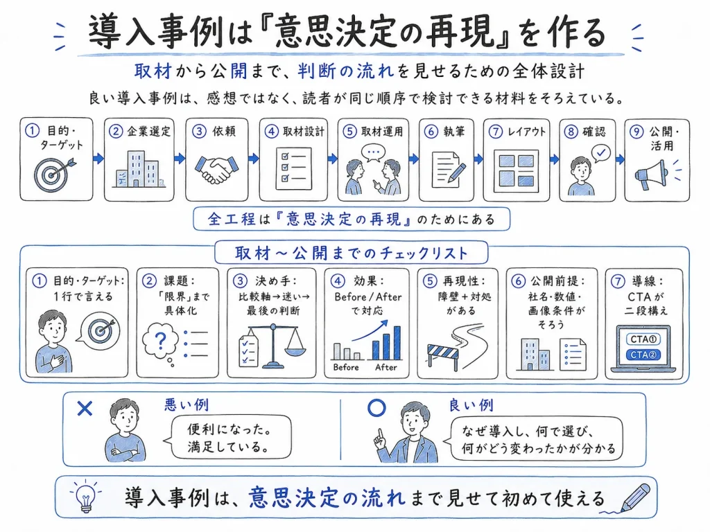 導入事例制作 完全ガイド_ビズログ_導入事例は「意思決定の再現」を作る