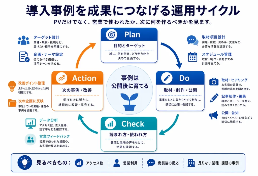 導入事例を成果につなげる運用サイクル