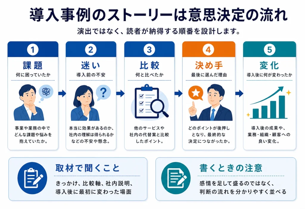 導入事例のストーリーは意思決定の流れ