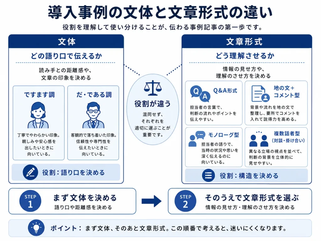 導入事例の文体と文章形式の違い