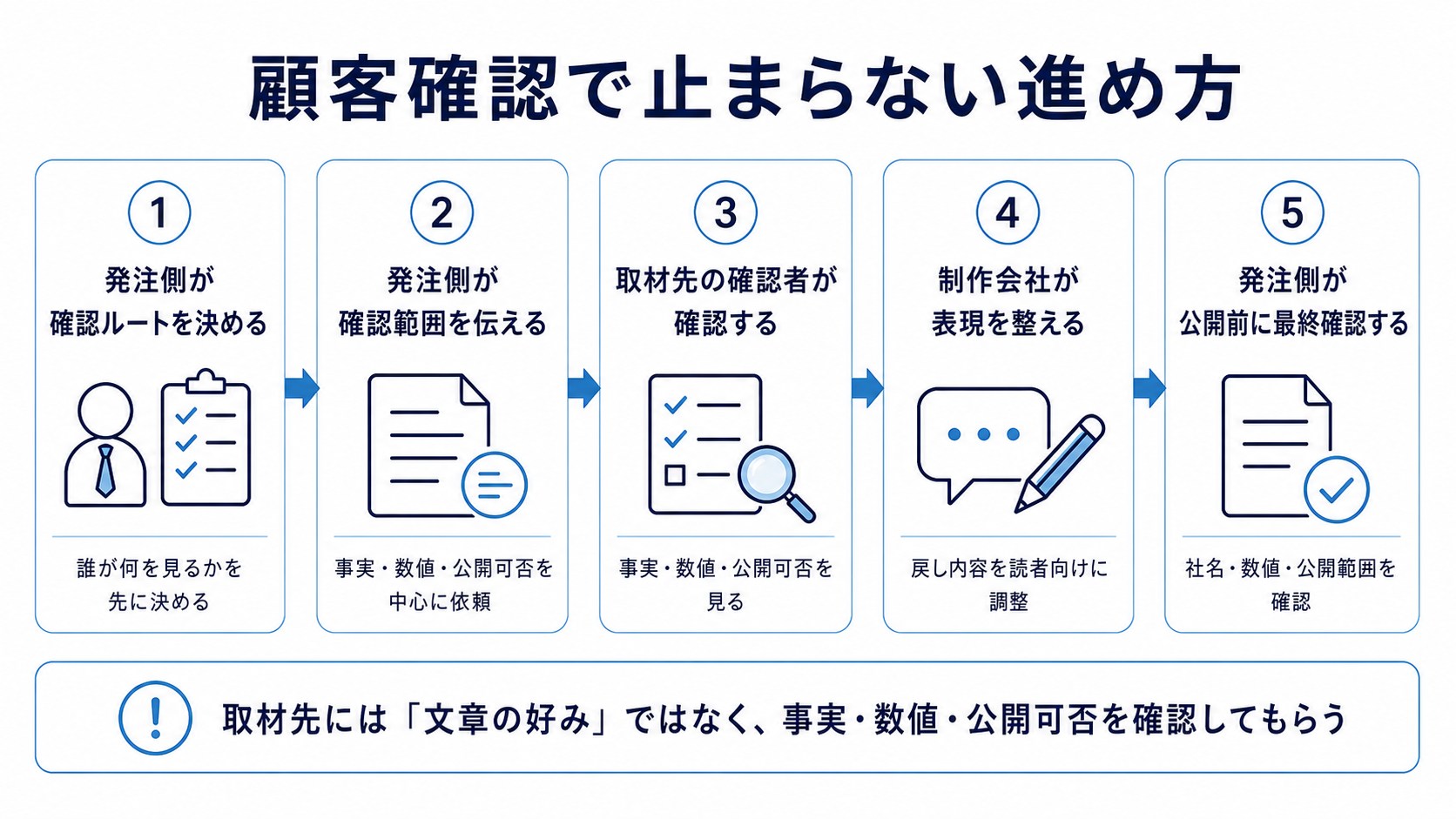 取材先の確認者を含めた顧客確認の進め方を示す図