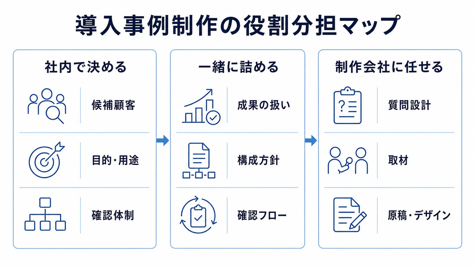導入事例制作における社内判断、共同設計、外注実務の役割分担マップ