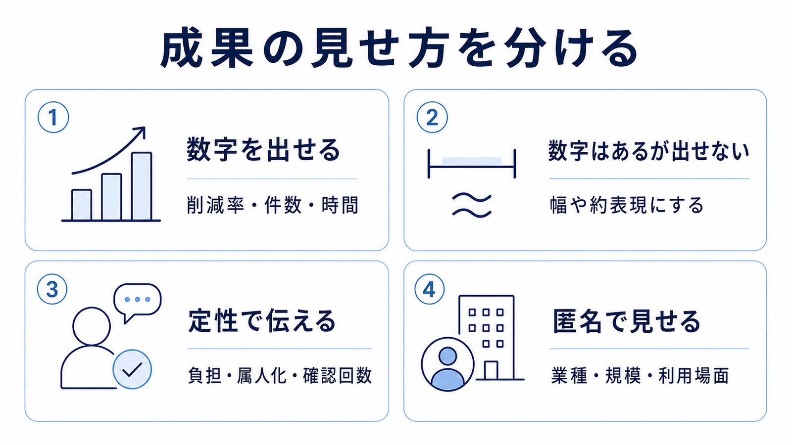 導入事例で成果を見せるときの数字、定性、匿名表現の整理図