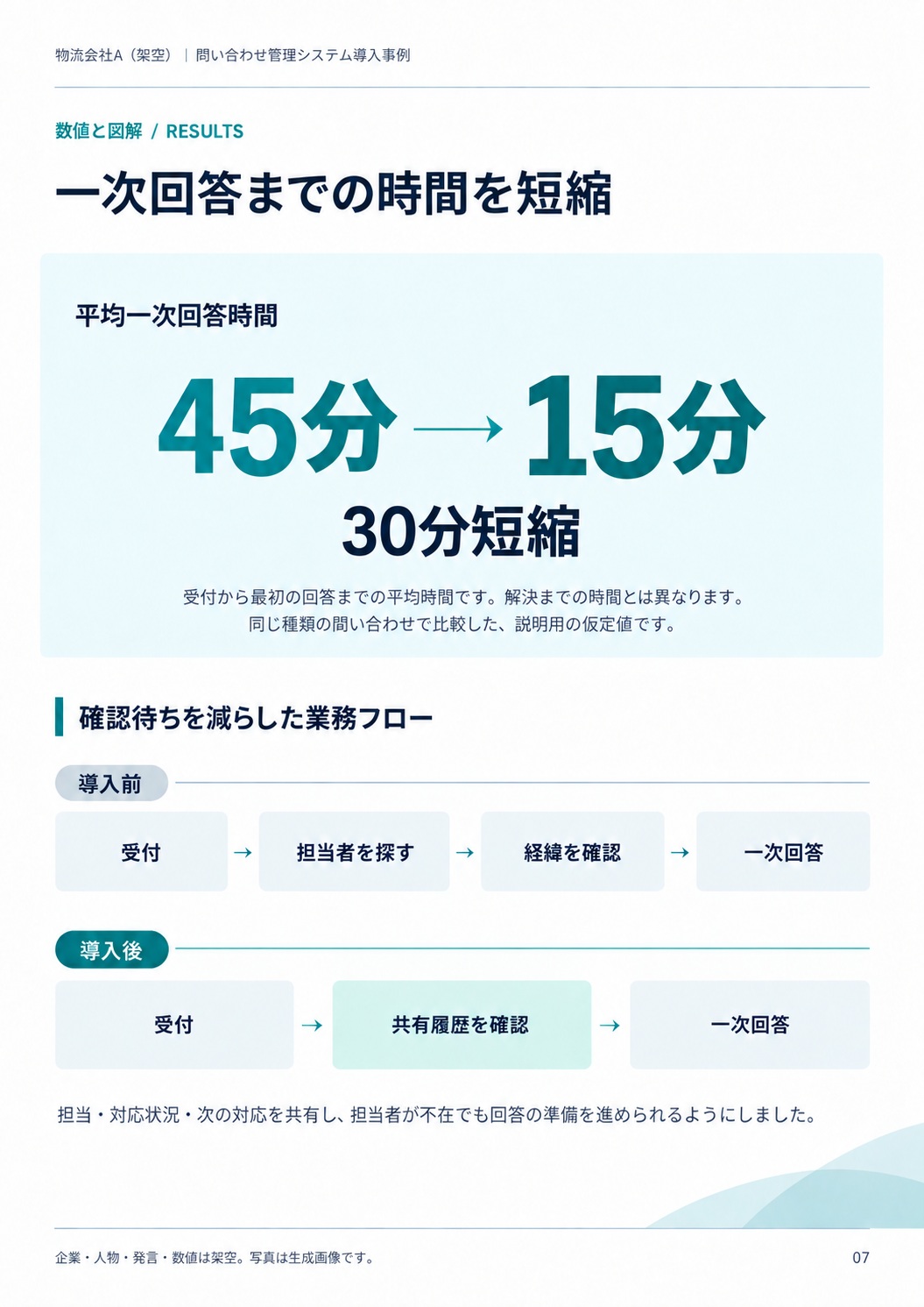 平均一次回答時間の変化を大きく見せ、下に導入前後の業務フローを添えた例です。45分から15分へ、30分短縮したという数値は説明用の仮定です。