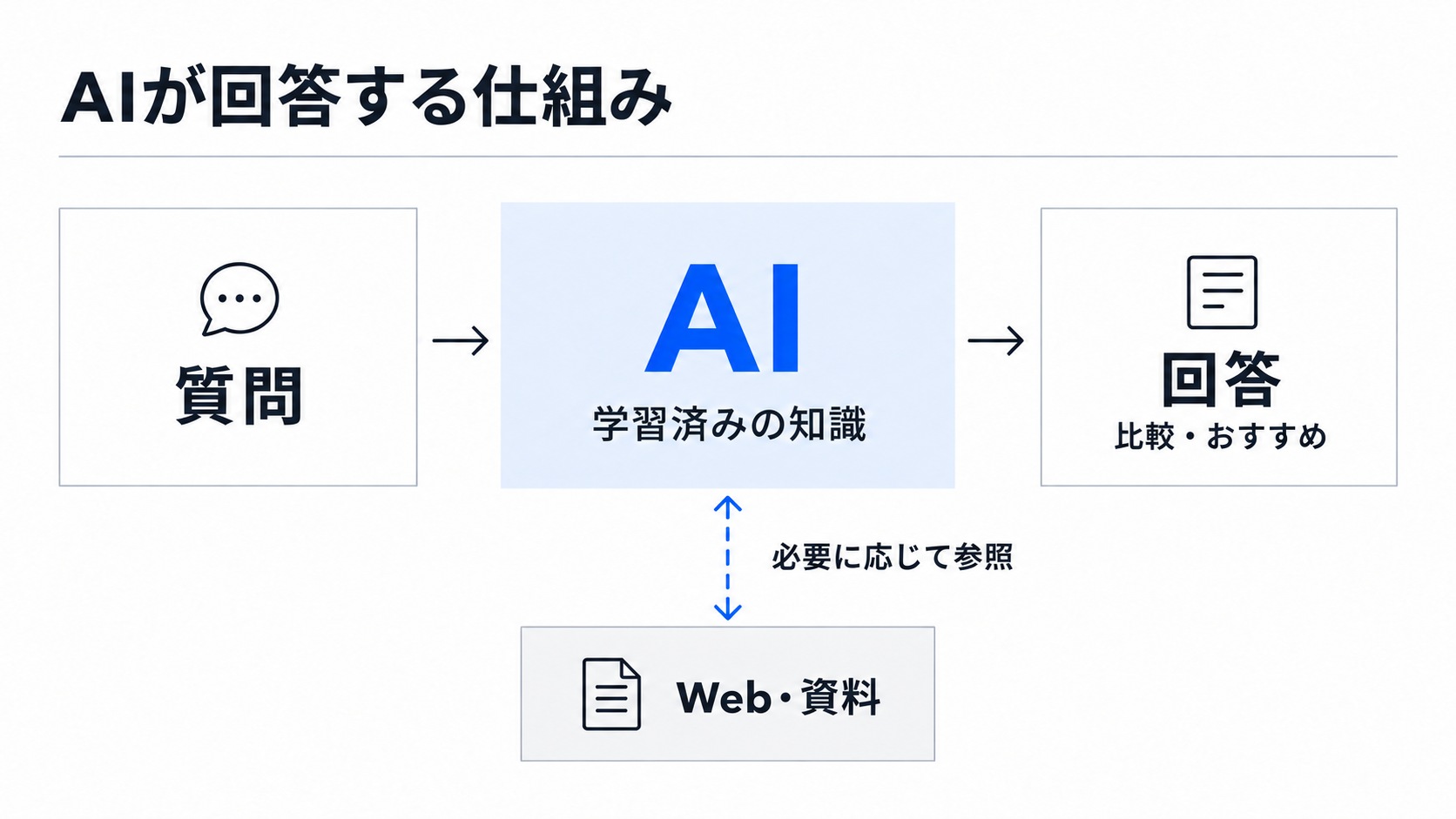 AIが学習済みの知識と、必要に応じて参照するWeb・資料を使い、比較やおすすめを回答する流れ